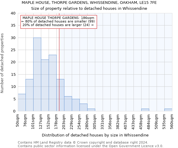 MAPLE HOUSE, THORPE GARDENS, WHISSENDINE, OAKHAM, LE15 7FE: Size of property relative to detached houses in Whissendine