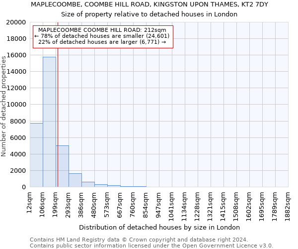 MAPLECOOMBE, COOMBE HILL ROAD, KINGSTON UPON THAMES, KT2 7DY: Size of property relative to detached houses in London