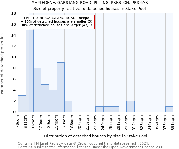 MAPLEDENE, GARSTANG ROAD, PILLING, PRESTON, PR3 6AR: Size of property relative to detached houses in Stake Pool