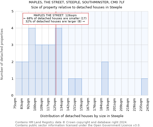 MAPLES, THE STREET, STEEPLE, SOUTHMINSTER, CM0 7LF: Size of property relative to detached houses in Steeple