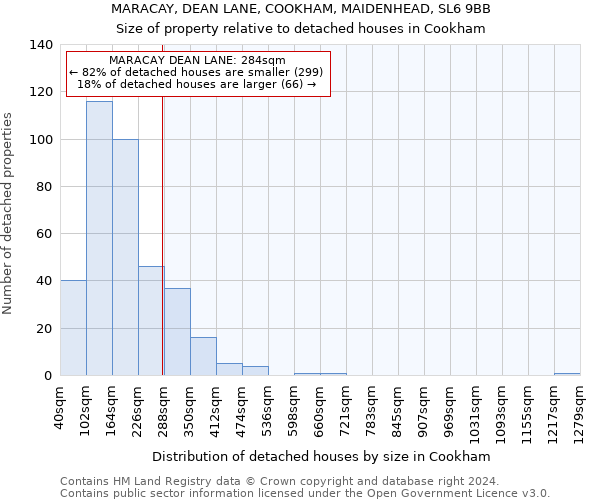 MARACAY, DEAN LANE, COOKHAM, MAIDENHEAD, SL6 9BB: Size of property relative to detached houses in Cookham