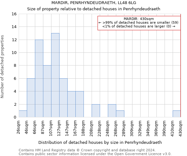 MARDIR, PENRHYNDEUDRAETH, LL48 6LG: Size of property relative to detached houses in Penrhyndeudraeth