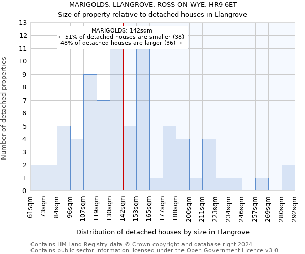 MARIGOLDS, LLANGROVE, ROSS-ON-WYE, HR9 6ET: Size of property relative to detached houses in Llangrove