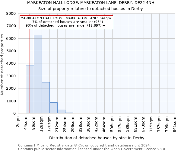 MARKEATON HALL LODGE, MARKEATON LANE, DERBY, DE22 4NH: Size of property relative to detached houses in Derby