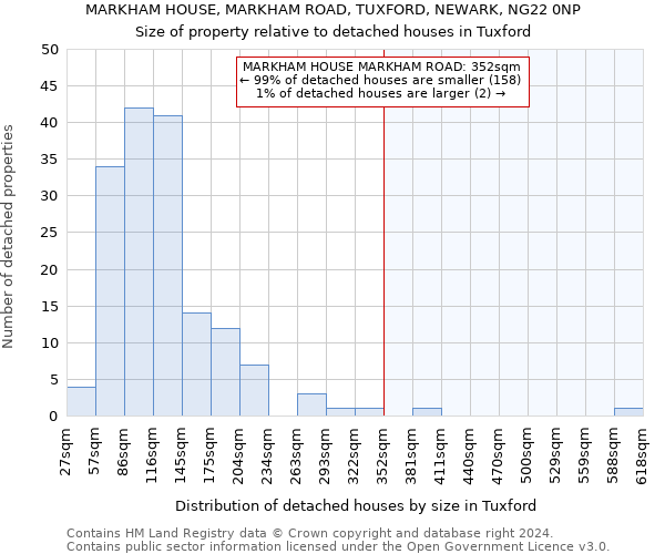MARKHAM HOUSE, MARKHAM ROAD, TUXFORD, NEWARK, NG22 0NP: Size of property relative to detached houses in Tuxford