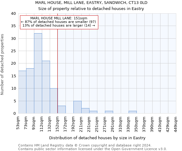 MARL HOUSE, MILL LANE, EASTRY, SANDWICH, CT13 0LD: Size of property relative to detached houses in Eastry