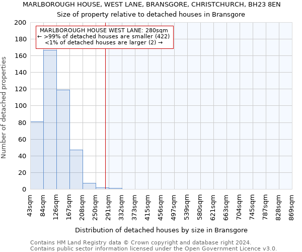 MARLBOROUGH HOUSE, WEST LANE, BRANSGORE, CHRISTCHURCH, BH23 8EN: Size of property relative to detached houses in Bransgore