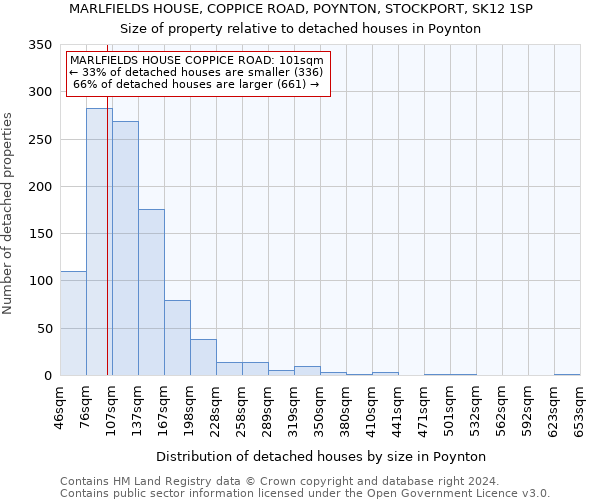 MARLFIELDS HOUSE, COPPICE ROAD, POYNTON, STOCKPORT, SK12 1SP: Size of property relative to detached houses in Poynton