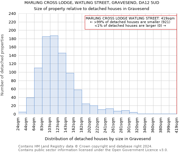 MARLING CROSS LODGE, WATLING STREET, GRAVESEND, DA12 5UD: Size of property relative to detached houses in Gravesend