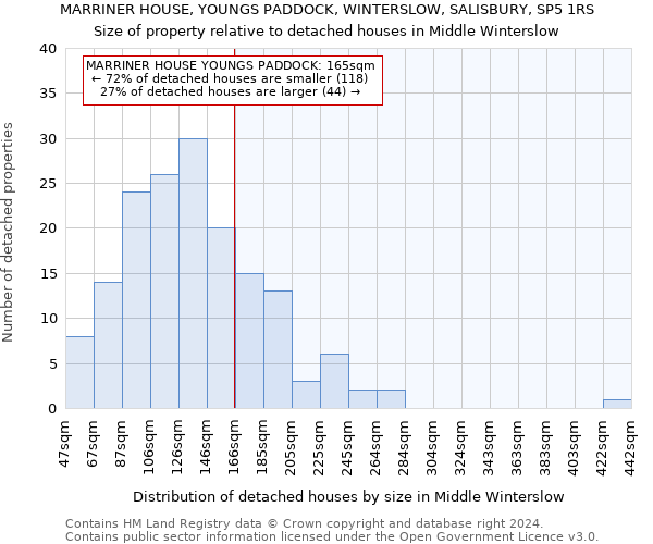 MARRINER HOUSE, YOUNGS PADDOCK, WINTERSLOW, SALISBURY, SP5 1RS: Size of property relative to detached houses in Middle Winterslow