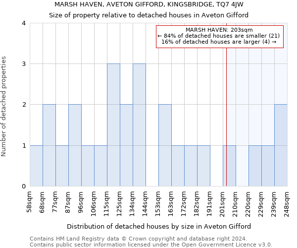 MARSH HAVEN, AVETON GIFFORD, KINGSBRIDGE, TQ7 4JW: Size of property relative to detached houses in Aveton Gifford