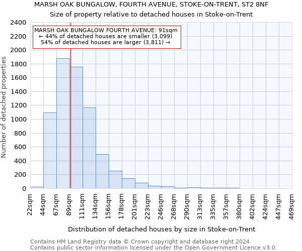 MARSH OAK BUNGALOW, FOURTH AVENUE, STOKE-ON-TRENT, ST2 8NF: Size of property relative to detached houses in Stoke-on-Trent