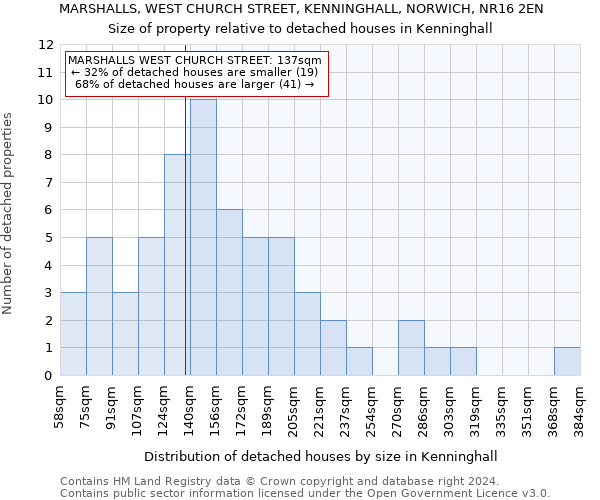 MARSHALLS, WEST CHURCH STREET, KENNINGHALL, NORWICH, NR16 2EN: Size of property relative to detached houses in Kenninghall