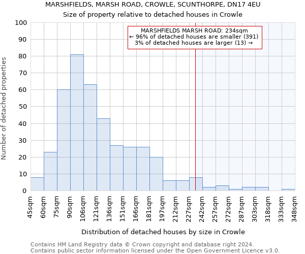MARSHFIELDS, MARSH ROAD, CROWLE, SCUNTHORPE, DN17 4EU: Size of property relative to detached houses in Crowle