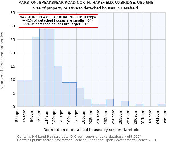MARSTON, BREAKSPEAR ROAD NORTH, HAREFIELD, UXBRIDGE, UB9 6NE: Size of property relative to detached houses in Harefield