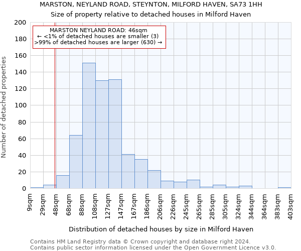MARSTON, NEYLAND ROAD, STEYNTON, MILFORD HAVEN, SA73 1HH: Size of property relative to detached houses in Milford Haven