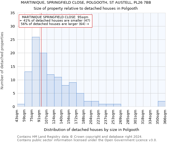 MARTINIQUE, SPRINGFIELD CLOSE, POLGOOTH, ST AUSTELL, PL26 7BB: Size of property relative to detached houses in Polgooth