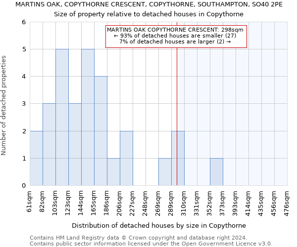 MARTINS OAK, COPYTHORNE CRESCENT, COPYTHORNE, SOUTHAMPTON, SO40 2PE: Size of property relative to detached houses in Copythorne