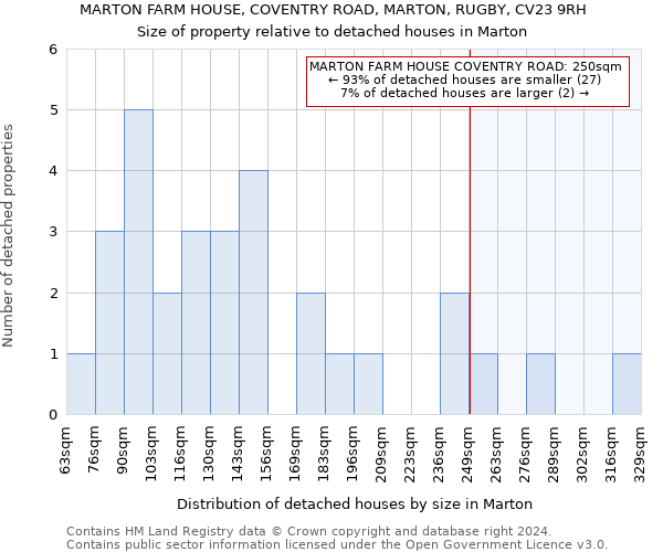MARTON FARM HOUSE, COVENTRY ROAD, MARTON, RUGBY, CV23 9RH: Size of property relative to detached houses in Marton