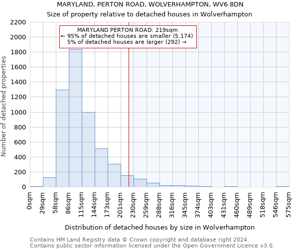 MARYLAND, PERTON ROAD, WOLVERHAMPTON, WV6 8DN: Size of property relative to detached houses in Wolverhampton