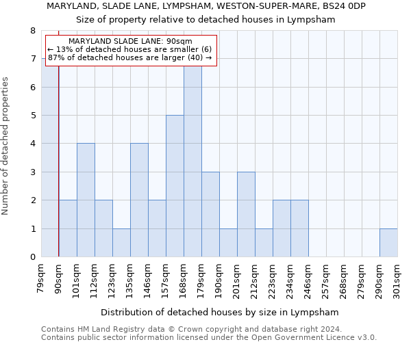 MARYLAND, SLADE LANE, LYMPSHAM, WESTON-SUPER-MARE, BS24 0DP: Size of property relative to detached houses in Lympsham