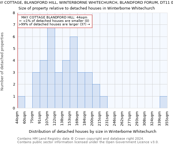 MAY COTTAGE, BLANDFORD HILL, WINTERBORNE WHITECHURCH, BLANDFORD FORUM, DT11 0AE: Size of property relative to detached houses in Winterborne Whitechurch
