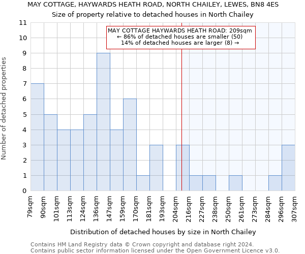 MAY COTTAGE, HAYWARDS HEATH ROAD, NORTH CHAILEY, LEWES, BN8 4ES: Size of property relative to detached houses in North Chailey
