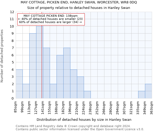 MAY COTTAGE, PICKEN END, HANLEY SWAN, WORCESTER, WR8 0DQ: Size of property relative to detached houses in Hanley Swan