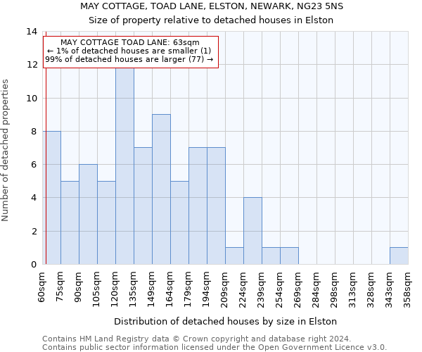 MAY COTTAGE, TOAD LANE, ELSTON, NEWARK, NG23 5NS: Size of property relative to detached houses in Elston