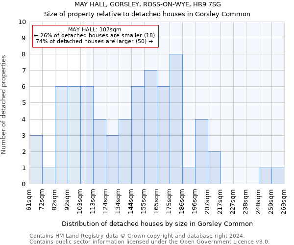 MAY HALL, GORSLEY, ROSS-ON-WYE, HR9 7SG: Size of property relative to detached houses in Gorsley Common