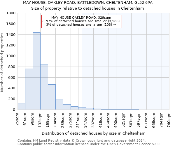 MAY HOUSE, OAKLEY ROAD, BATTLEDOWN, CHELTENHAM, GL52 6PA: Size of property relative to detached houses in Cheltenham