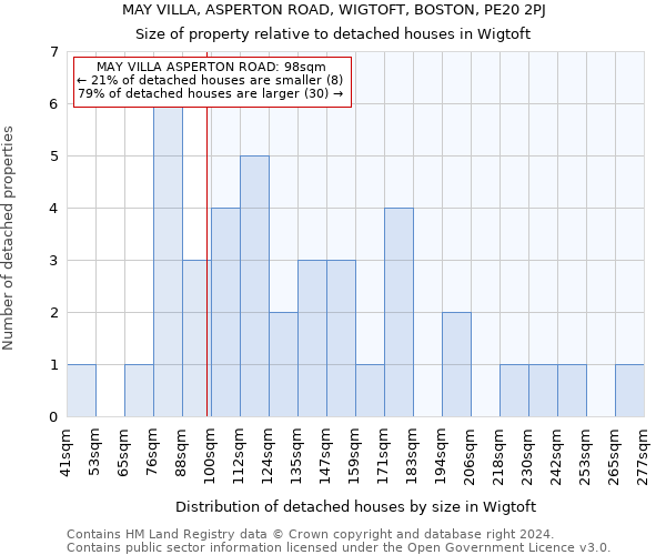 MAY VILLA, ASPERTON ROAD, WIGTOFT, BOSTON, PE20 2PJ: Size of property relative to detached houses in Wigtoft