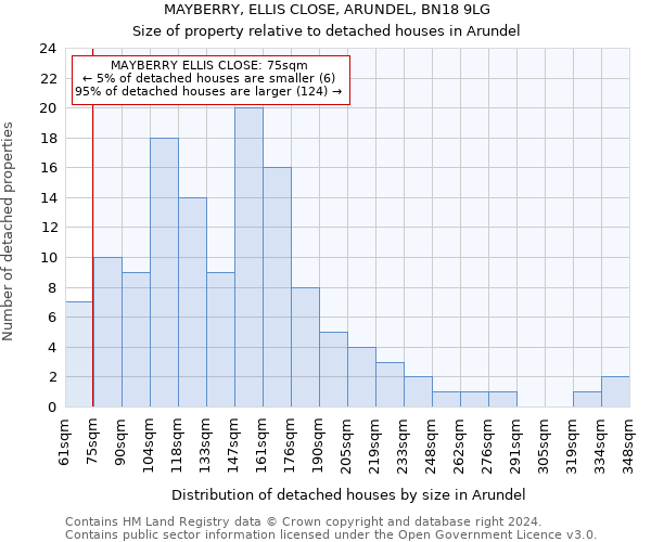 MAYBERRY, ELLIS CLOSE, ARUNDEL, BN18 9LG: Size of property relative to detached houses in Arundel