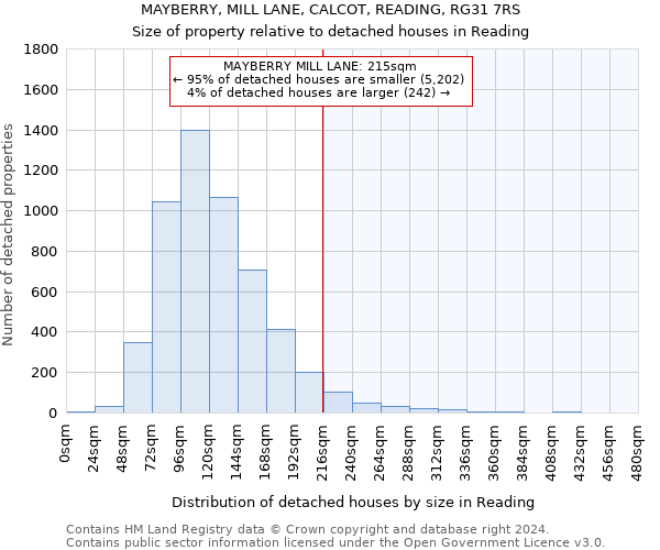 MAYBERRY, MILL LANE, CALCOT, READING, RG31 7RS: Size of property relative to detached houses in Reading
