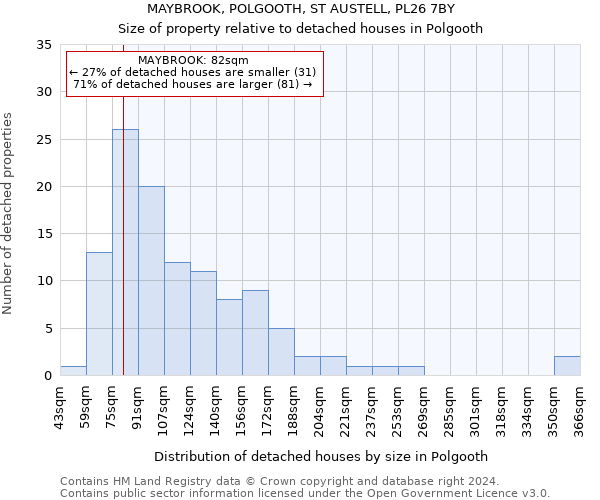 MAYBROOK, POLGOOTH, ST AUSTELL, PL26 7BY: Size of property relative to detached houses in Polgooth