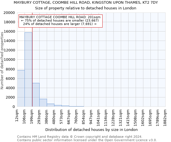 MAYBURY COTTAGE, COOMBE HILL ROAD, KINGSTON UPON THAMES, KT2 7DY: Size of property relative to detached houses in London