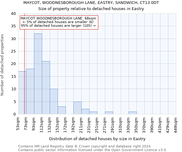 MAYCOT, WOODNESBOROUGH LANE, EASTRY, SANDWICH, CT13 0DT: Size of property relative to detached houses in Eastry