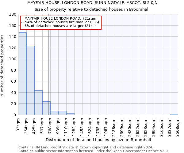 MAYFAIR HOUSE, LONDON ROAD, SUNNINGDALE, ASCOT, SL5 0JN: Size of property relative to detached houses in Broomhall