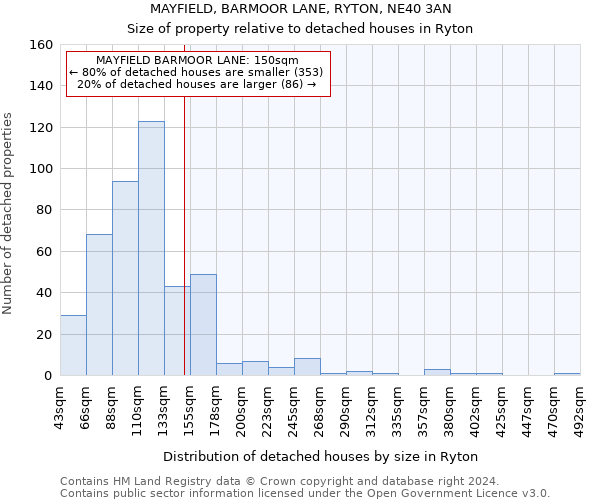 MAYFIELD, BARMOOR LANE, RYTON, NE40 3AN: Size of property relative to detached houses in Ryton