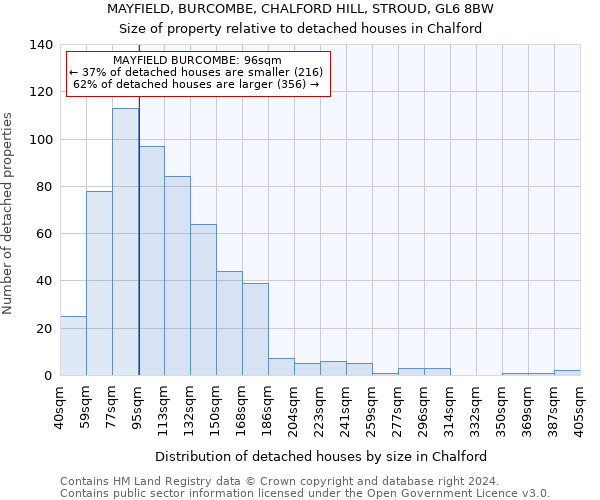 MAYFIELD, BURCOMBE, CHALFORD HILL, STROUD, GL6 8BW: Size of property relative to detached houses in Chalford