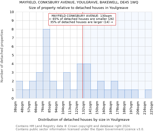 MAYFIELD, CONKSBURY AVENUE, YOULGRAVE, BAKEWELL, DE45 1WQ: Size of property relative to detached houses in Youlgreave