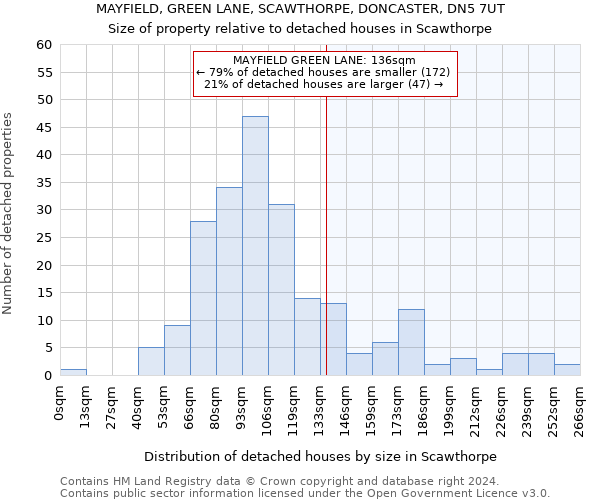 MAYFIELD, GREEN LANE, SCAWTHORPE, DONCASTER, DN5 7UT: Size of property relative to detached houses in Scawthorpe