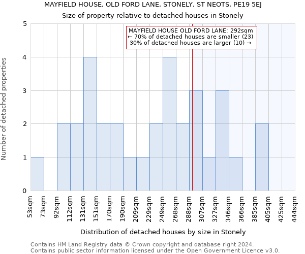 MAYFIELD HOUSE, OLD FORD LANE, STONELY, ST NEOTS, PE19 5EJ: Size of property relative to detached houses in Stonely