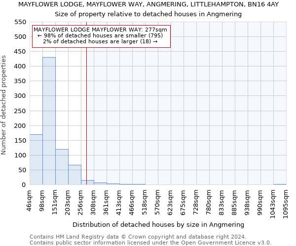MAYFLOWER LODGE, MAYFLOWER WAY, ANGMERING, LITTLEHAMPTON, BN16 4AY: Size of property relative to detached houses in Angmering