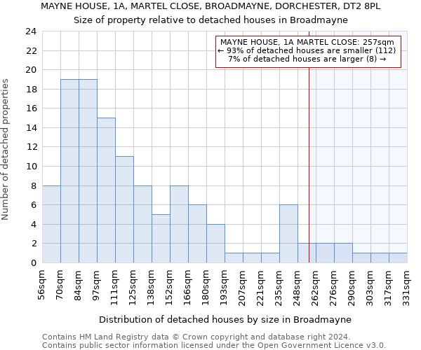 MAYNE HOUSE, 1A, MARTEL CLOSE, BROADMAYNE, DORCHESTER, DT2 8PL: Size of property relative to detached houses in Broadmayne