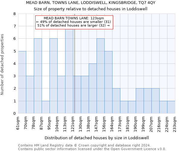 MEAD BARN, TOWNS LANE, LODDISWELL, KINGSBRIDGE, TQ7 4QY: Size of property relative to detached houses in Loddiswell