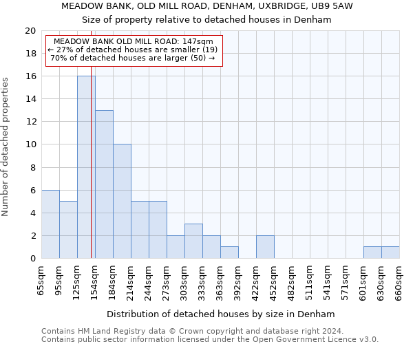 MEADOW BANK, OLD MILL ROAD, DENHAM, UXBRIDGE, UB9 5AW: Size of property relative to detached houses in Denham