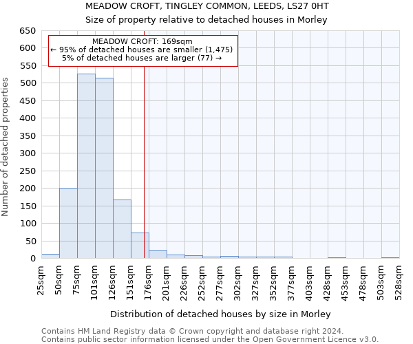MEADOW CROFT, TINGLEY COMMON, LEEDS, LS27 0HT: Size of property relative to detached houses in Morley