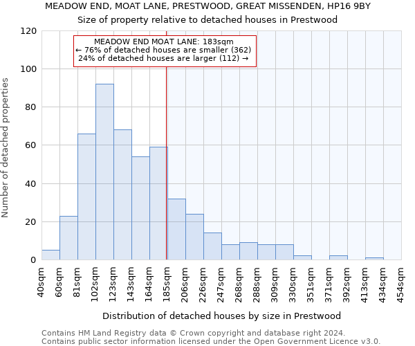 MEADOW END, MOAT LANE, PRESTWOOD, GREAT MISSENDEN, HP16 9BY: Size of property relative to detached houses in Prestwood
