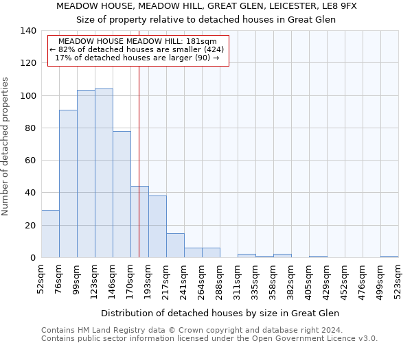 MEADOW HOUSE, MEADOW HILL, GREAT GLEN, LEICESTER, LE8 9FX: Size of property relative to detached houses in Great Glen